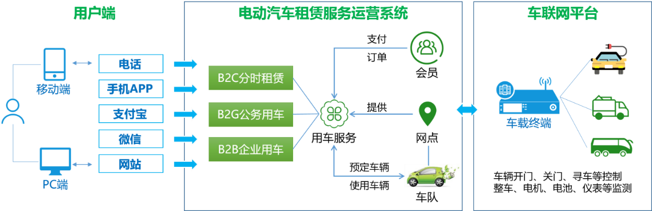 电动汽车租赁技术解决方案包括:用户端   运营后台系统   车辆网平台